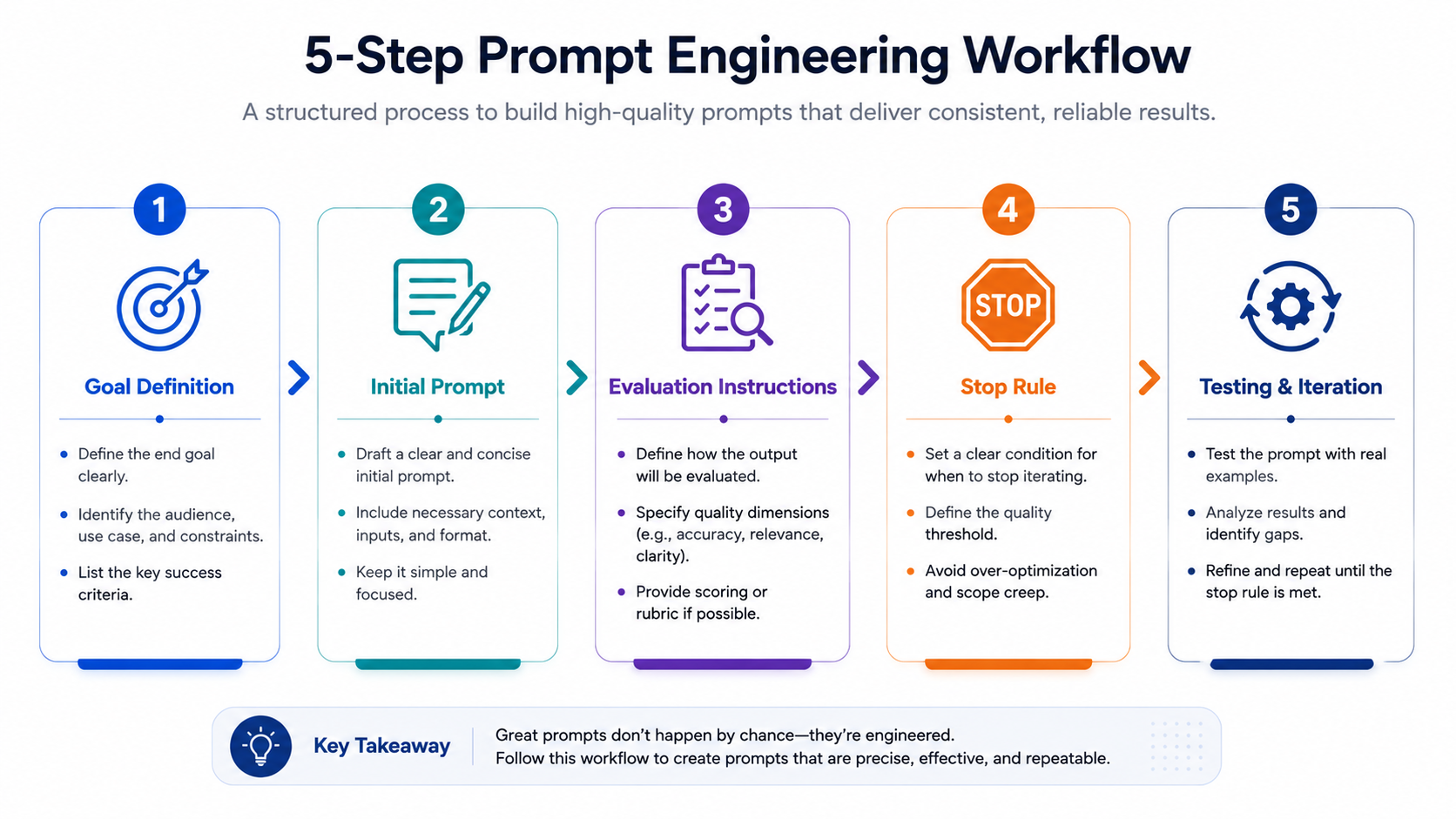 Numbered five-step flow graphic showing how to build a loop prompt, from defining success criteria to testing and iterating