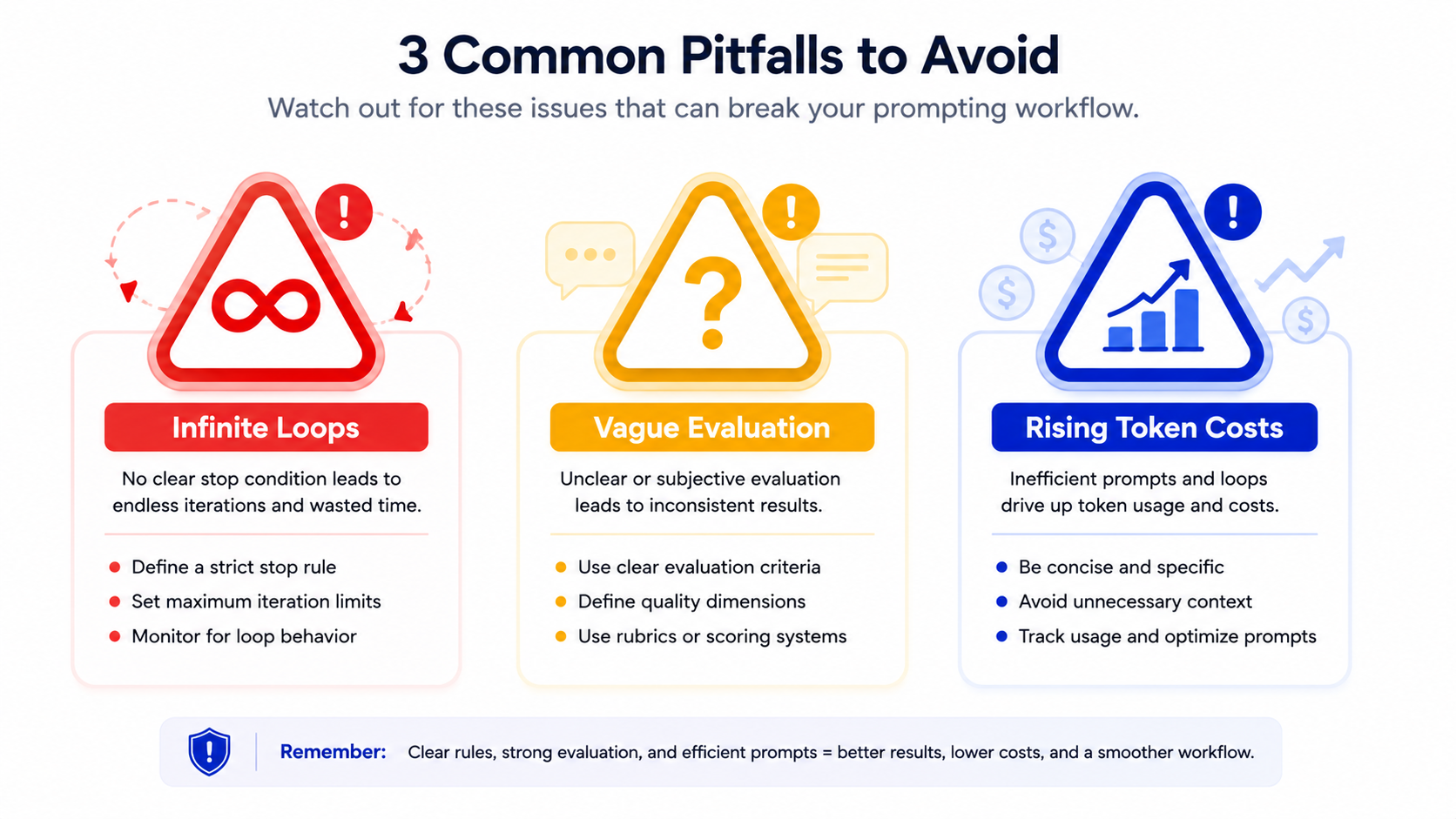 Three warning icons representing infinite loops, vague evaluation criteria, and rising token costs in loop prompting