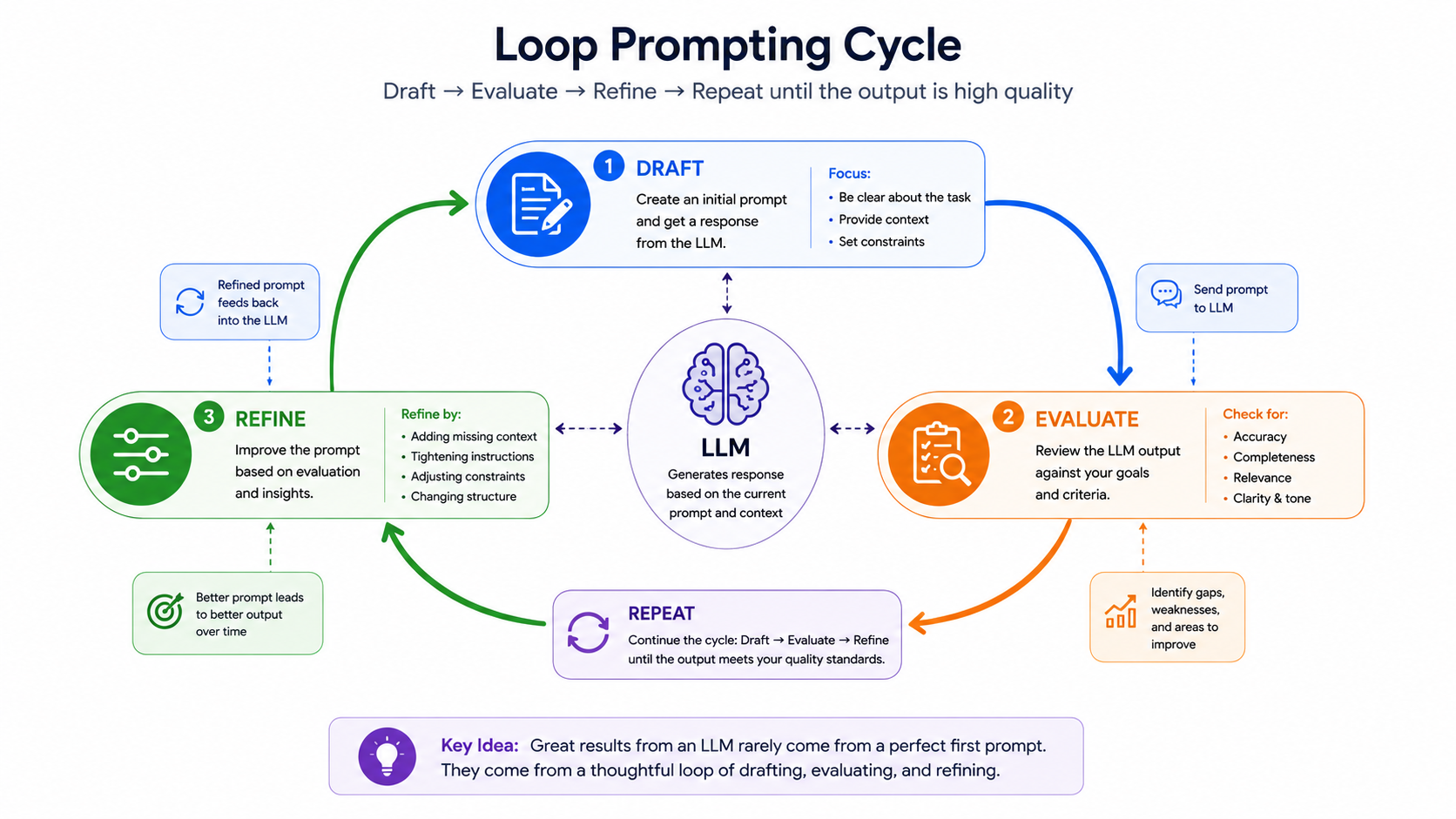 Diagram of a loop prompting cycle showing draft, evaluate, and refine stages feeding back into an LLM