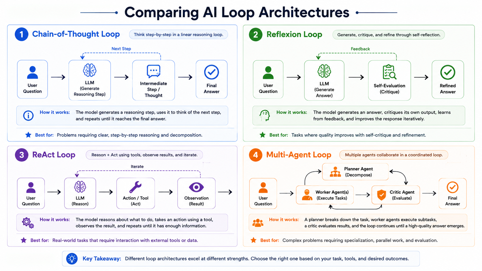 Four-panel icon diagram comparing chain-of-thought, Reflexion, ReAct, and multi-agent loop prompting techniques