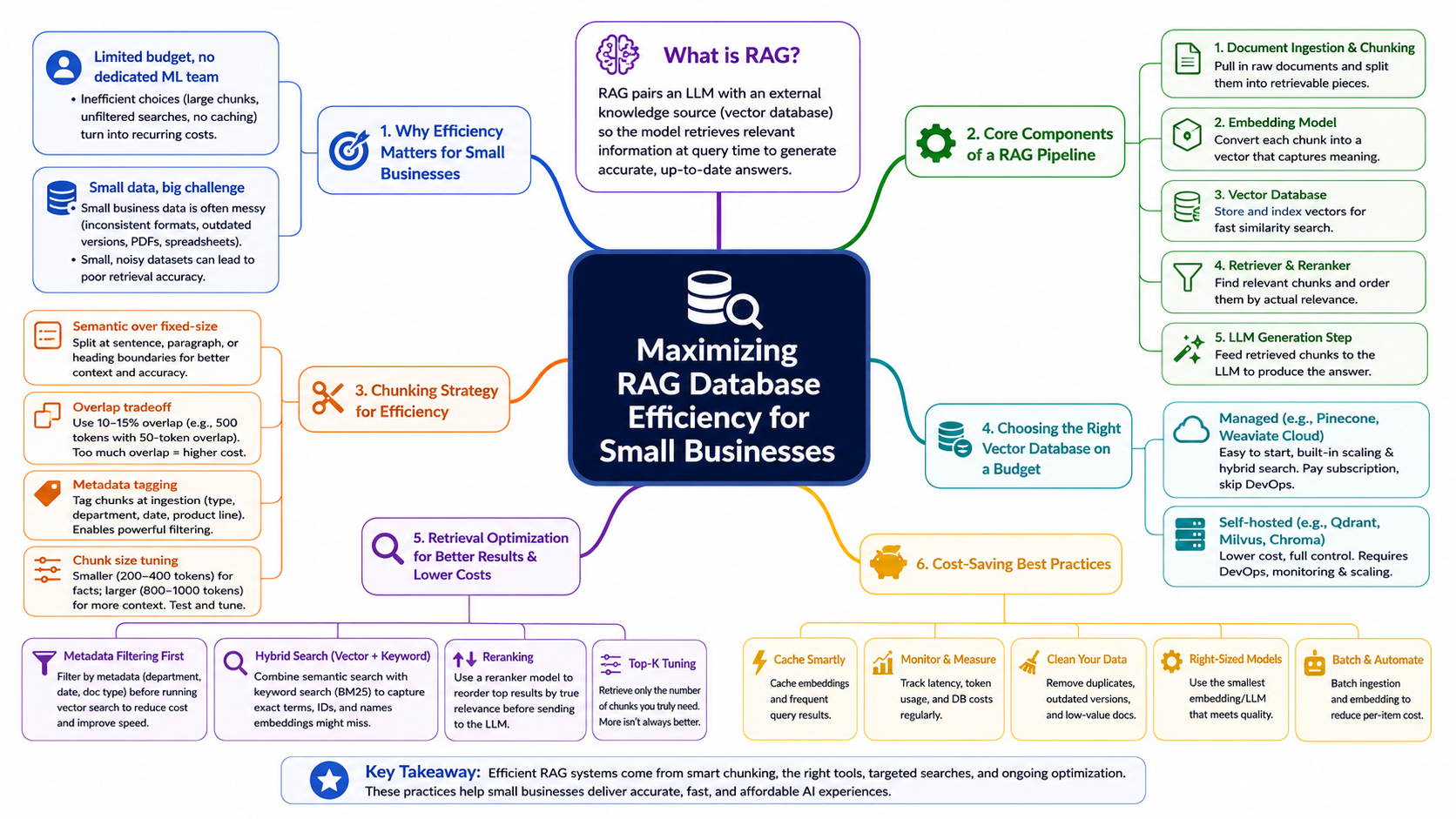 Mind map showing six RAG database efficiency strategies for small businesses: why efficiency matters, core pipeline components, chunking strategy, vector database selection, retrieval optimization, and cost-saving practices