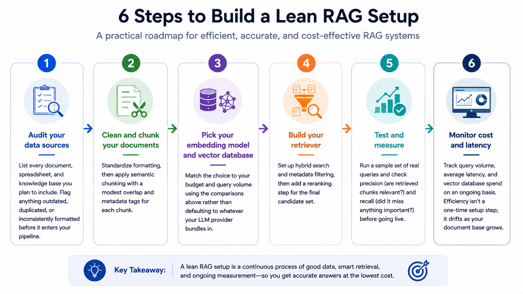 Numbered six-step flow graphic showing how to build a lean RAG setup, from auditing data sources to monitoring cost and latency