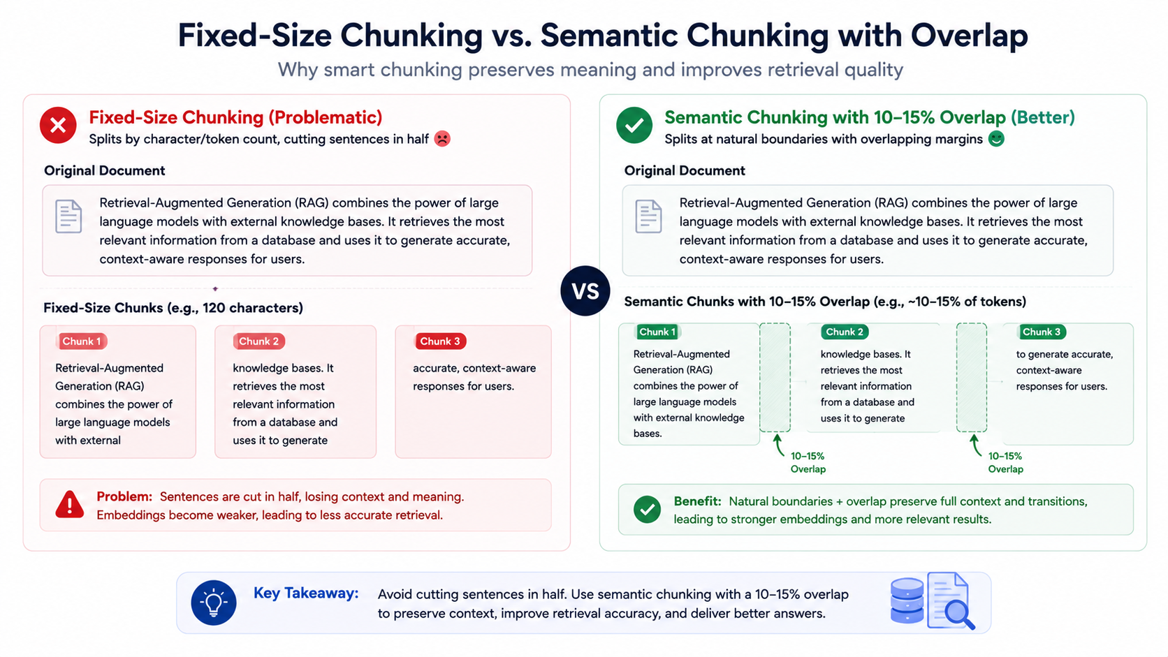 Side-by-side comparison of fixed-size chunking cutting a sentence in half versus semantic chunking with a 10-15% overlap preserving context
