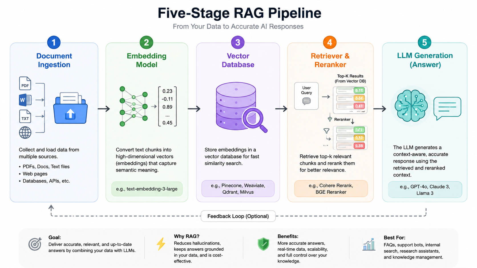 Five-stage RAG pipeline diagram showing document ingestion, embedding model, vector database, retriever and reranker, and LLM generation step in sequence