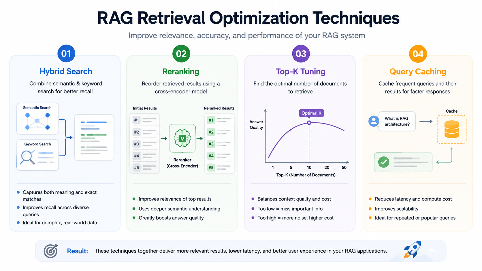 Four-icon panel showing hybrid search, reranking, top-k tuning, and query caching as the four retrieval optimization techniques